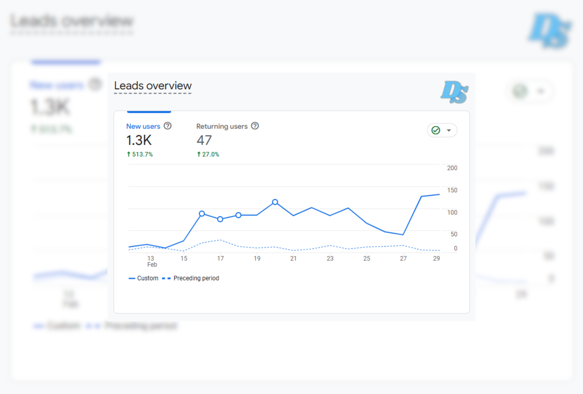 Marketing results graphic showing leads overview analytics