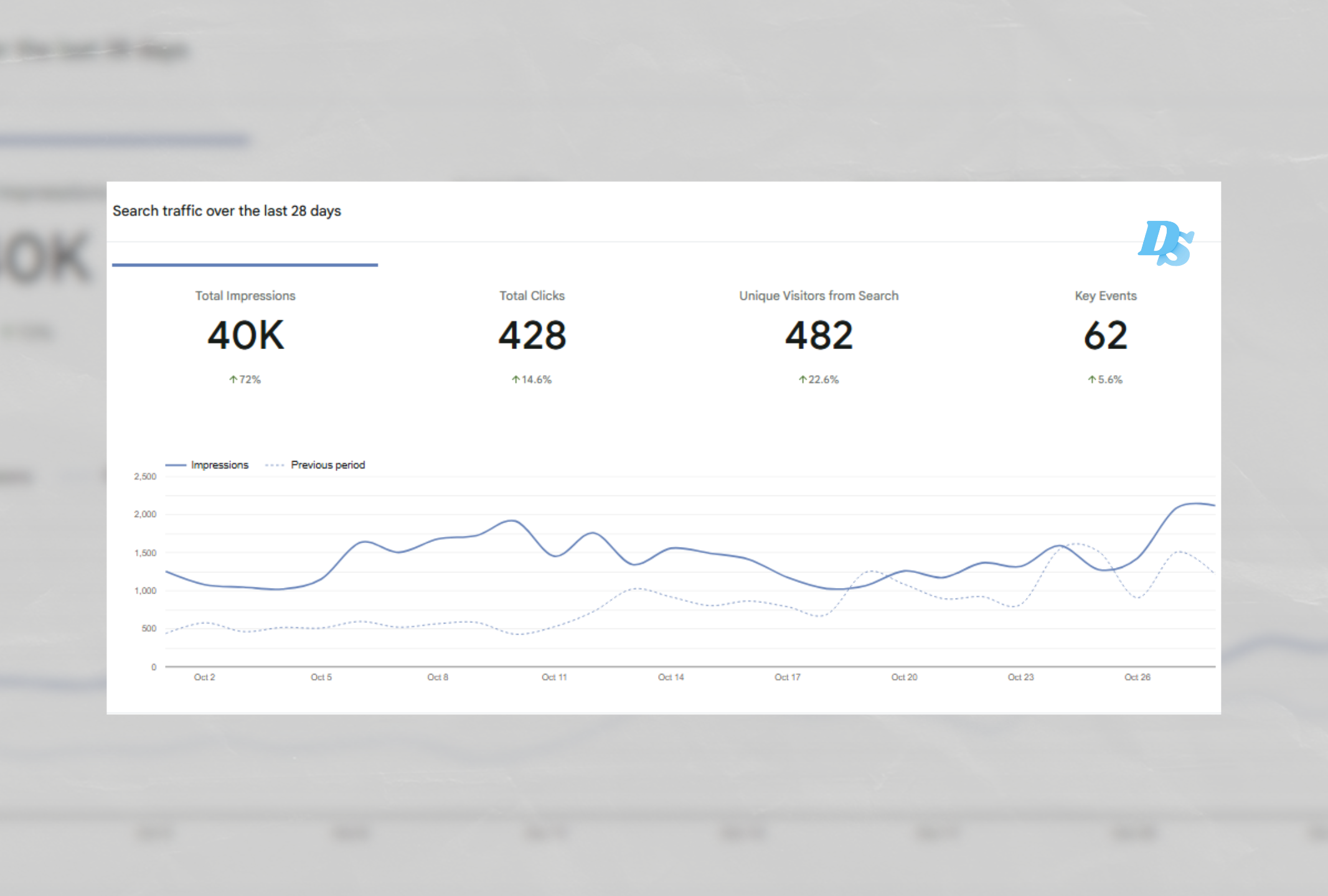 Marketing results graphic showing search traffic growth