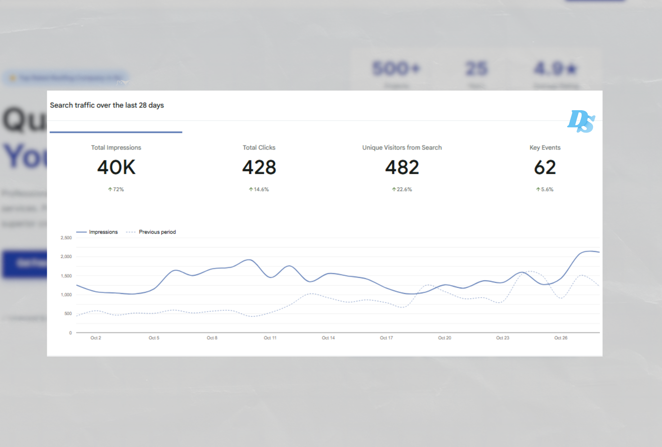 Marketing results graphic showing active and new user reports