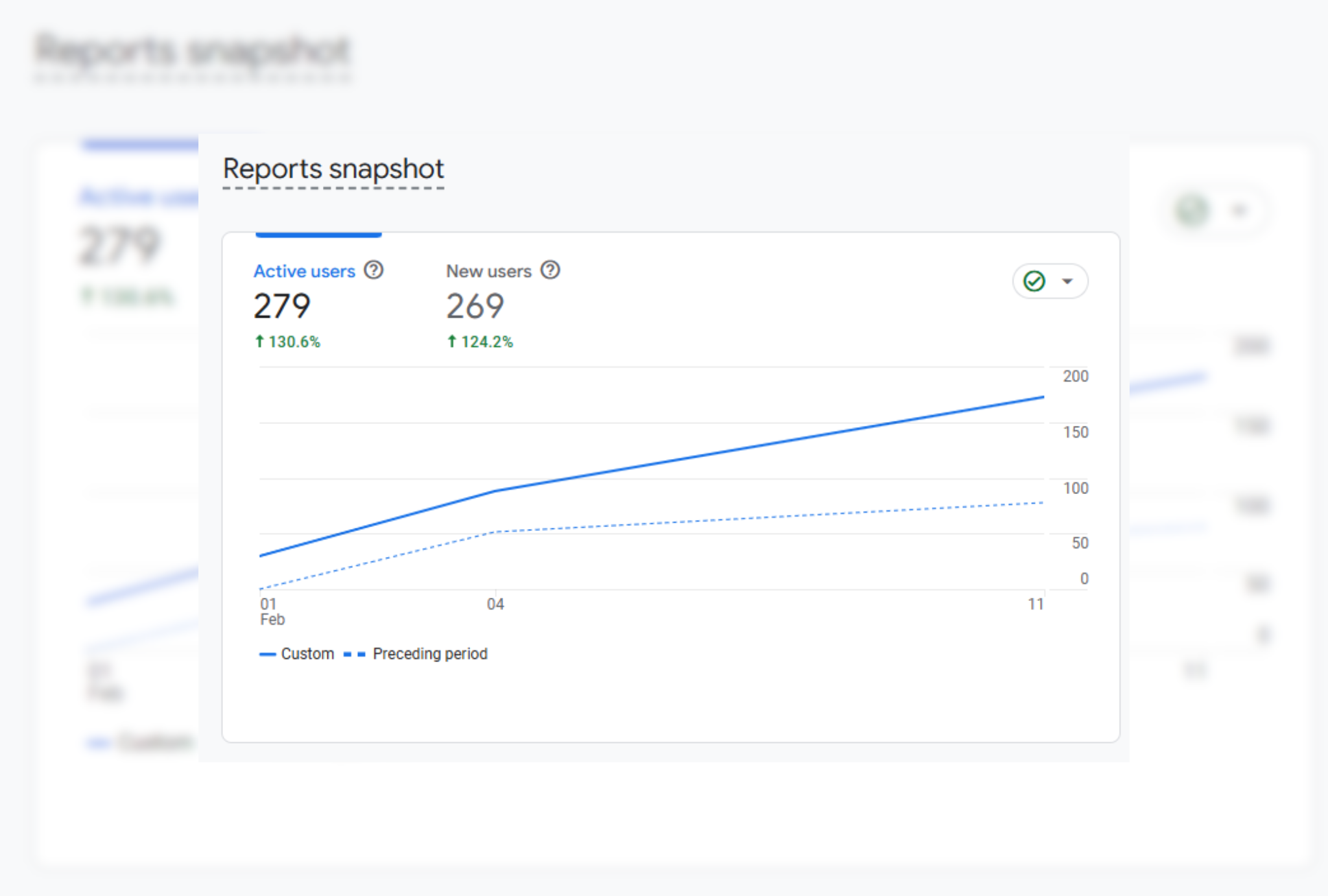 Marketing results graphic showing visitors, views, and sessions